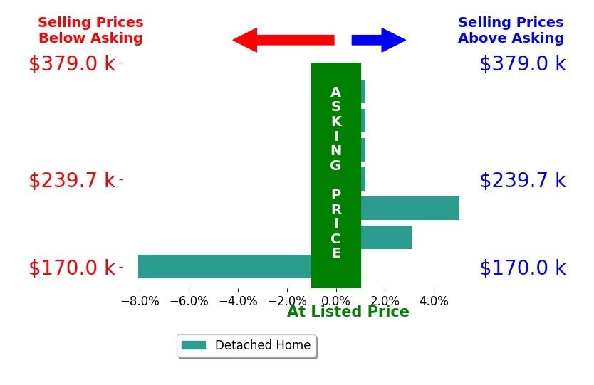 Cody Gertz's sold homes closed 0.1% above asking on average, with 2 homes above, 1 below, and 4 at asking price.