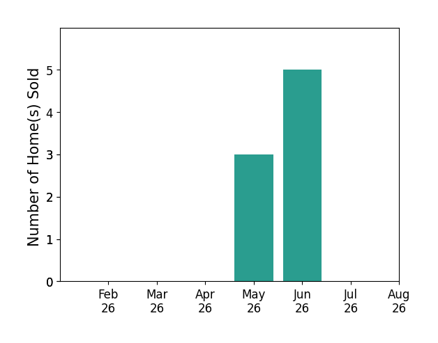 Michael Weghorst sold 3 homes in May 2026, 5 homes in June 2026, for a total of 8 homes.