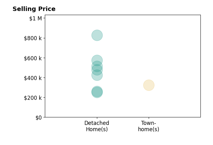 Michael Weghorst's sold homes include townhomes at $325K, detached homes from $251K to $826K.