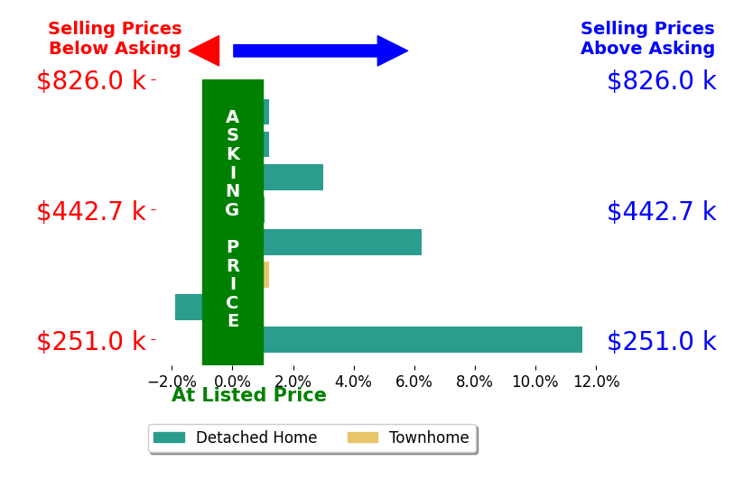 Michael Weghorst's sold homes closed 2.5% above asking on average, with 4 homes above, 1 below, and 3 at asking price.