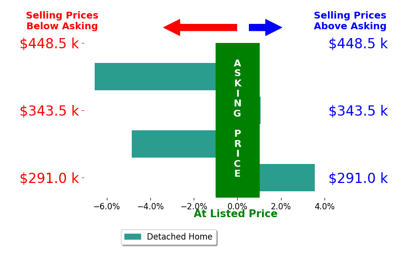 Bishnu Kharel's sold homes closed 1.7% below asking on average, with 2 homes above, 2 below, and 0 at asking price.