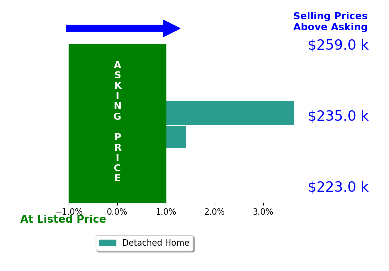 Travis Wilt's sold homes closed 2.5% above asking on average, with 2 homes above, 0 below, and 0 at asking price.