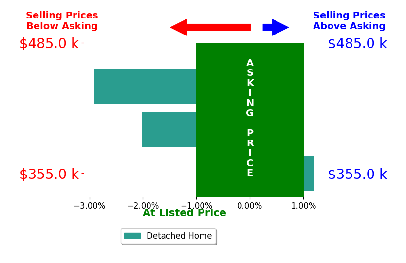 Angel Wiggins's sold homes closed 1.6% below asking on average, with 0 homes above, 2 below, and 1 at asking price.