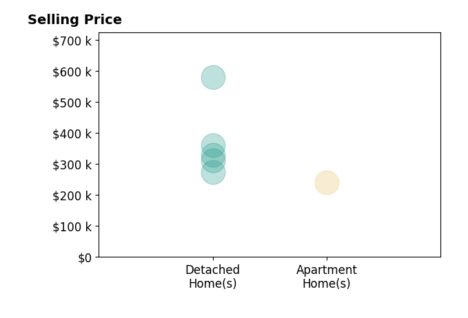 Jean Raga's sold homes include detached homes from $275K to $580K, apartment homes at $240K.
