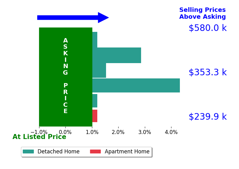 Jean Raga's sold homes closed 1.6% above asking on average, with 3 homes above, 0 below, and 3 at asking price.