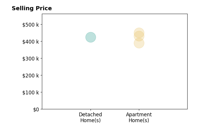 Catherine Alexander's sold homes include apartment homes from $391K to $450K, detached homes at $425K.