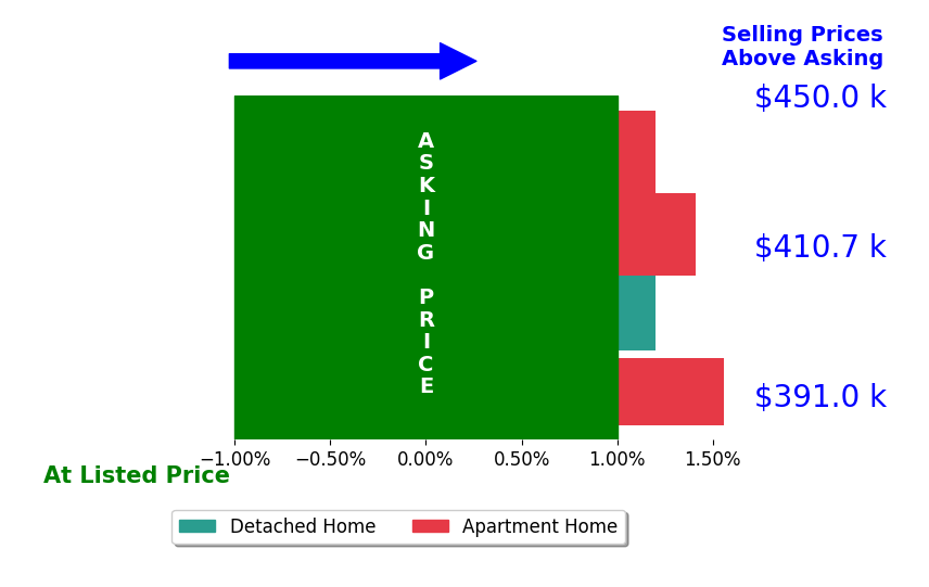 Catherine Alexander's sold homes closed 0.7% above asking on average, with 2 homes above, 0 below, and 2 at asking price.