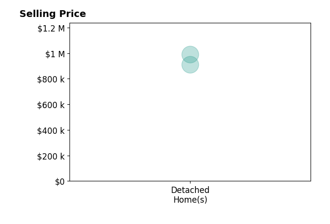 Bob Neal's sold homes include detached homes from $912K to $990K.