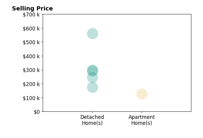 Danielle Powers's sold homes include apartment homes at $128K, detached homes from $175K to $560K.