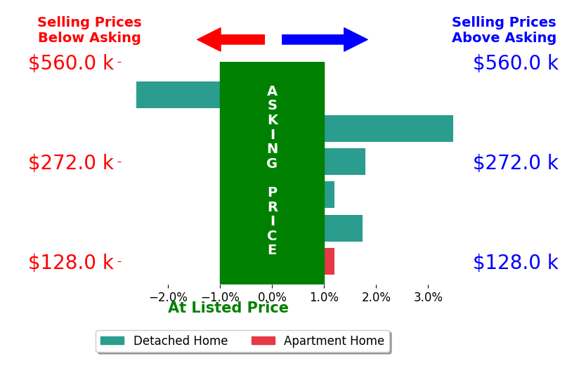 Danielle Powers's sold homes closed 0.8% above asking on average, with 3 homes above, 1 below, and 2 at asking price.