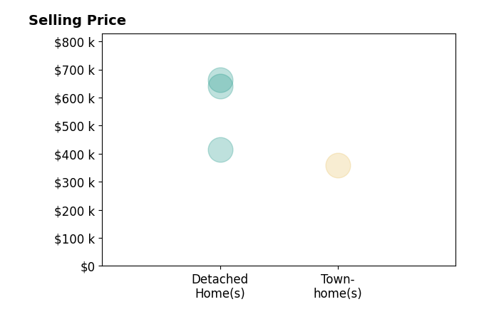 Jeremy Combs's sold homes include detached homes from $415K to $662K, townhomes at $360K.