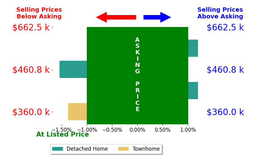 Jeremy Combs's sold homes closed 0.6% below asking on average, with 0 homes above, 2 below, and 2 at asking price.