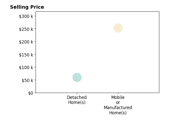 Histogram of home sales price ranges for Alek MESTON
