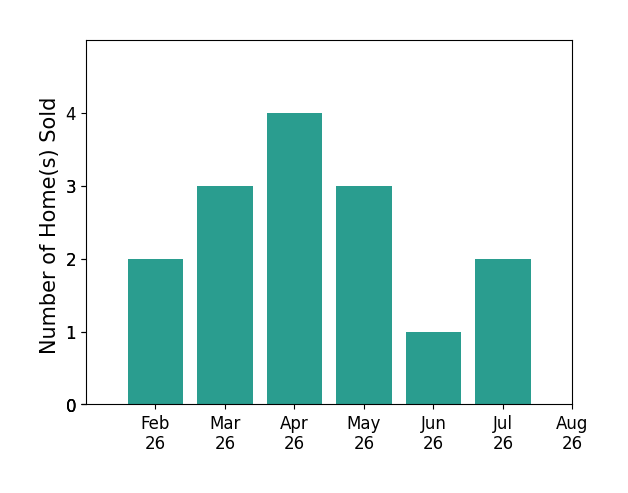 Sean Lightfoot sold 2 homes in February 2026, 3 homes in March 2026, 4 homes in April 2026, 3 homes in May 2026, 1 home in June 2026, 2 homes in July 2026, for a total of 15 homes.