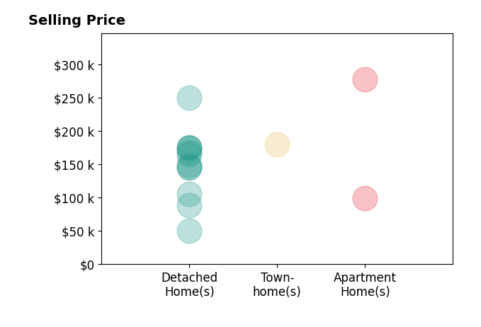 Sean Lightfoot's sold homes include detached homes from $50K to $250K, apartment homes from $99K to $277K, townhomes at $180K.