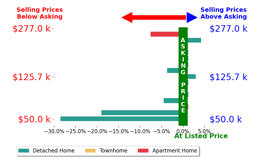 Sean Lightfoot's sold homes closed 3.6% below asking on average, with 3 homes above, 5 below, and 7 at asking price.