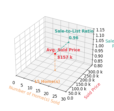Sean Lightfoot sold 15 homes with an average sold price of $157K and an average sale-to-list ratio of 96.4%.