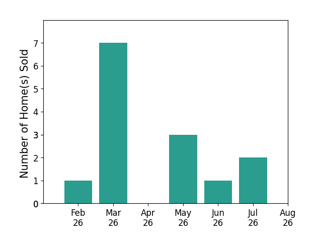 Tracey Bitonti sold 1 home in February 2026, 7 homes in March 2026, 3 homes in May 2026, 1 home in June 2026, 2 homes in July 2026, for a total of 14 homes.