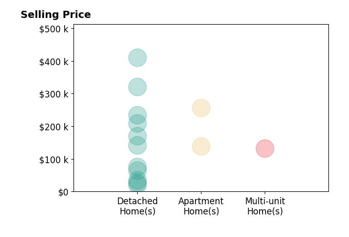 Tracey Bitonti's sold homes include detached homes from $21K to $410K, multi-unit homes at $132K, apartment homes from $139K to $256K.