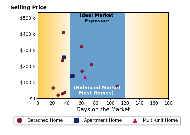 Tracey Bitonti's sold homes were on the market for an average of 49 days, ranging from 21 to 109 days, with an average sold price of $160K.
