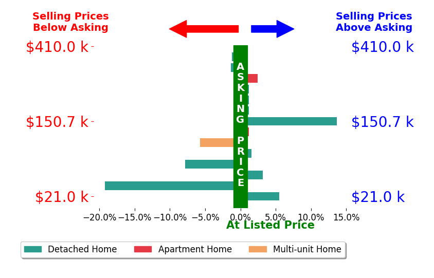 Tracey Bitonti's sold homes closed 0.7% below asking on average, with 5 homes above, 5 below, and 4 at asking price.