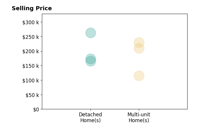 Rion Freeman's sold homes include detached homes from $165K to $262K, multi-unit homes from $115K to $230K.
