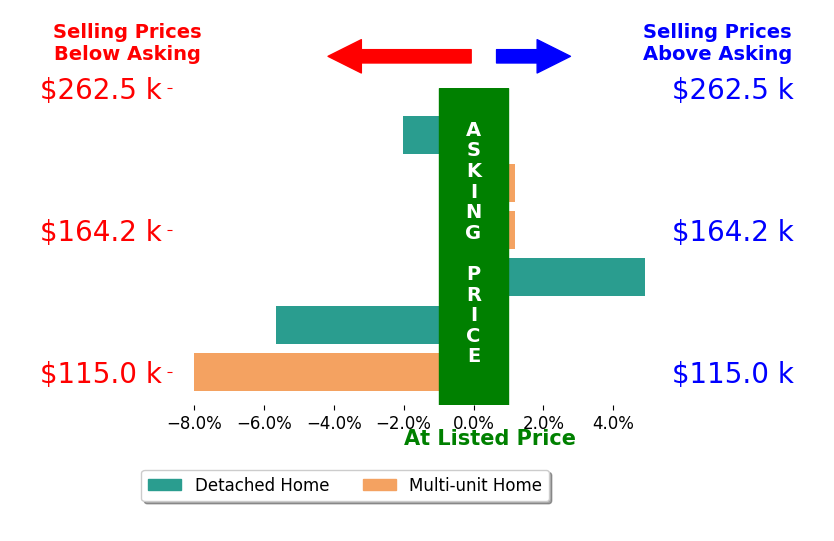 Rion Freeman's sold homes closed 1.8% below asking on average, with 1 homes above, 3 below, and 2 at asking price.
