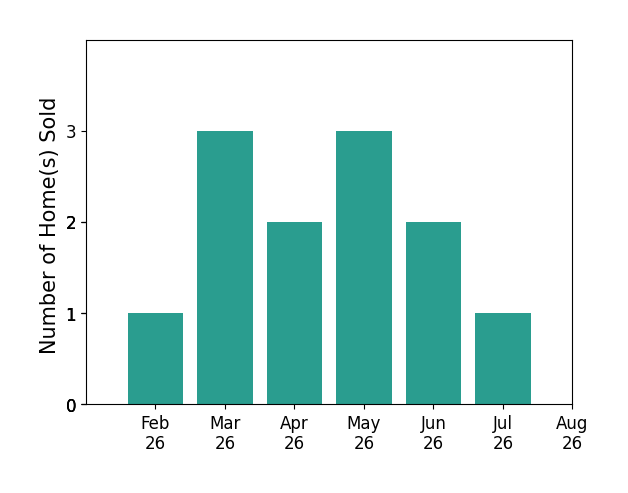 M Isabella Hart sold 1 home in February 2026, 3 homes in March 2026, 2 homes in April 2026, 3 homes in May 2026, 2 homes in June 2026, 1 home in July 2026, for a total of 12 homes.
