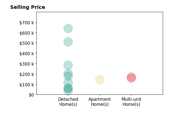 M Isabella Hart's sold homes include detached homes from $40K to $640K, multi-unit homes from $160K to $170K, apartment homes at $145K.