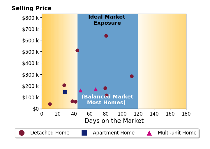 M Isabella Hart's sold homes were on the market for an average of 54 days, ranging from 10 to 112 days, with an average sold price of $215K.
