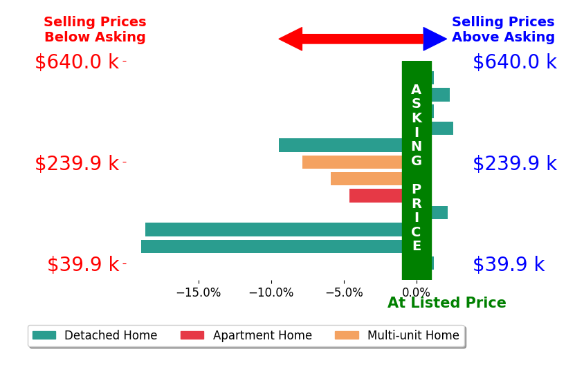 M Isabella Hart's sold homes closed 4.9% below asking on average, with 3 homes above, 6 below, and 3 at asking price.