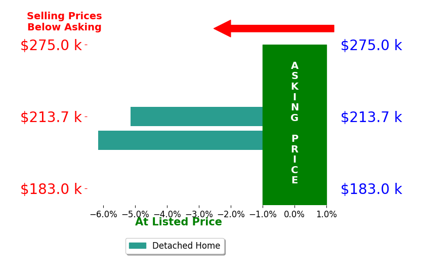 Cynthia Ault's sold homes closed 5.6% below asking on average, with 0 homes above, 2 below, and 0 at asking price.