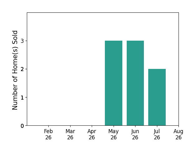 Alicia Sanders sold 3 homes in May 2026, 3 homes in June 2026, 2 homes in July 2026, for a total of 8 homes.