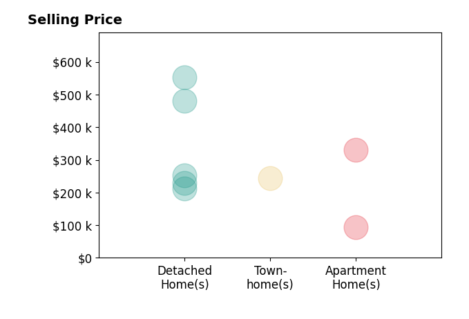 Alicia Sanders's sold homes include detached homes from $211K to $552K, apartment homes from $94K to $330K, townhomes at $245K.
