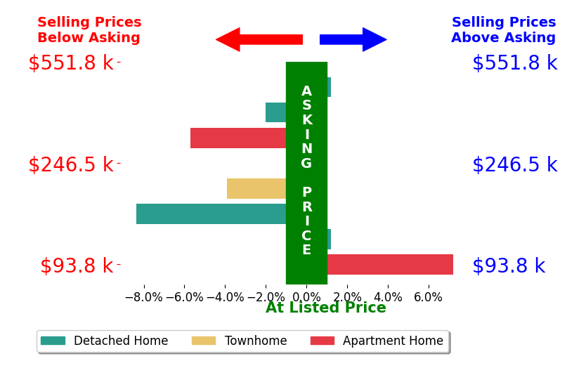 Alicia Sanders's sold homes closed 1.4% below asking on average, with 1 homes above, 4 below, and 3 at asking price.