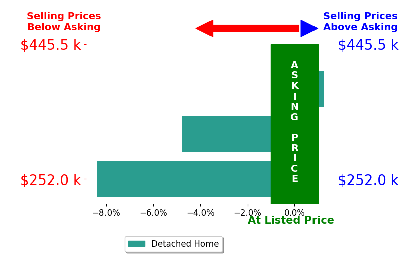Brandon Williams's sold homes closed 4.0% below asking on average, with 1 homes above, 2 below, and 0 at asking price.