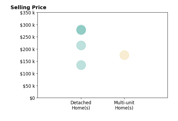 Carlos Warren's sold homes include detached homes from $135K to $280K, multi-unit homes at $175K.
