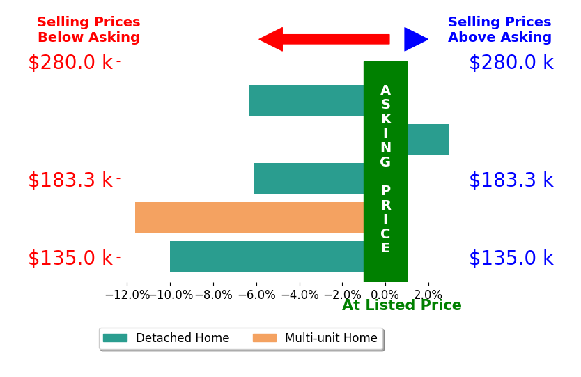 Carlos Warren's sold homes closed 6.2% below asking on average, with 1 homes above, 4 below, and 0 at asking price.