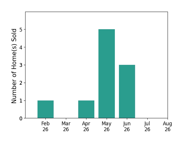 Paolina Quafisi sold 1 home in February 2026, 1 home in April 2026, 5 homes in May 2026, 3 homes in June 2026, for a total of 10 homes.