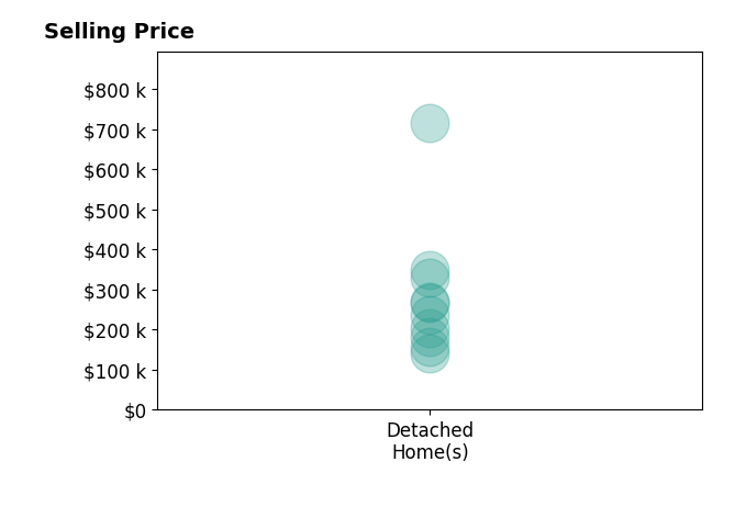Paolina Quafisi's sold homes include detached homes from $140K to $715K.