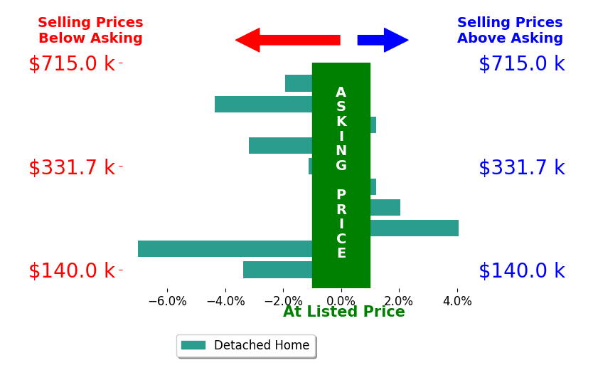 Paolina Quafisi's sold homes closed 1.5% below asking on average, with 2 homes above, 6 below, and 2 at asking price.
