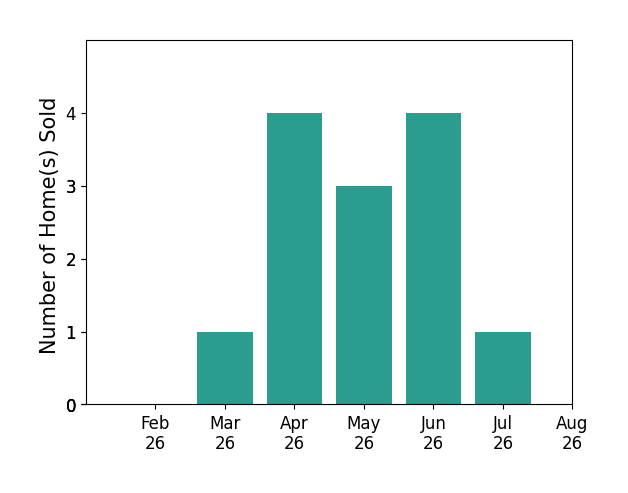 Paul Renwick sold 1 home in March 2026, 4 homes in April 2026, 3 homes in May 2026, 4 homes in June 2026, 1 home in July 2026, for a total of 13 homes.