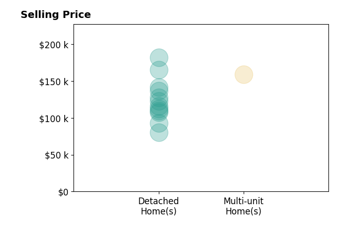 Paul Renwick's sold homes include detached homes from $80K to $182K, multi-unit homes at $158K.