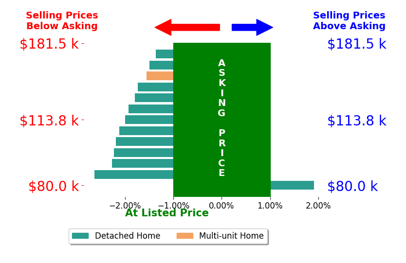 Paul Renwick's sold homes closed 1.6% below asking on average, with 1 homes above, 12 below, and 0 at asking price.