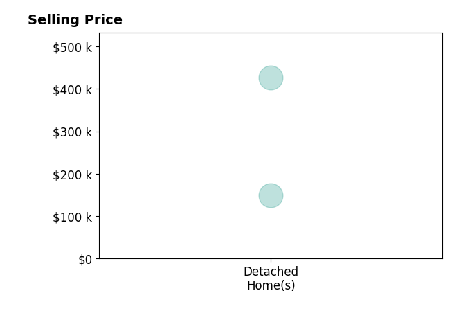 Andrew Spayde's sold homes include detached homes from $150K to $426K.