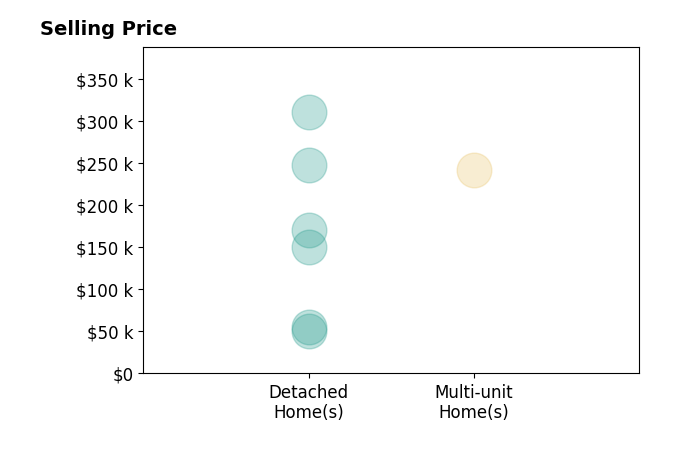 Mellissa Andre's sold homes include multi-unit homes at $242K, detached homes from $51K to $310K.