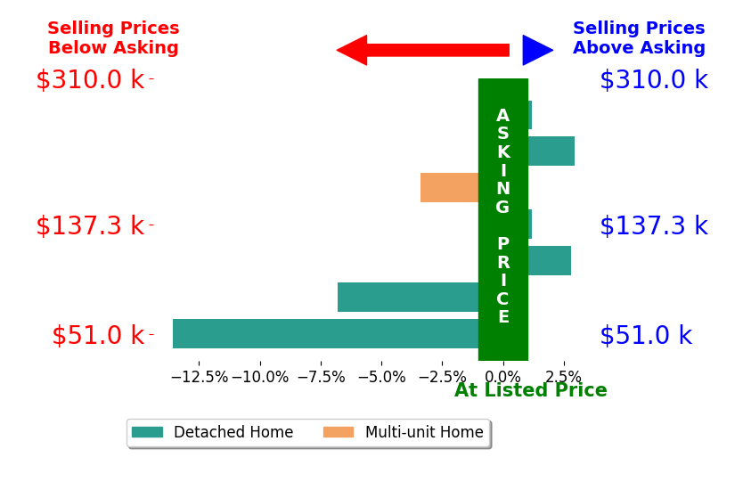 Mellissa Andre's sold homes closed 2.6% below asking on average, with 2 homes above, 3 below, and 2 at asking price.