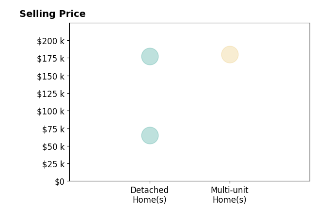 Mike Mefferd's sold homes include detached homes from $65K to $178K, multi-unit homes at $180K.