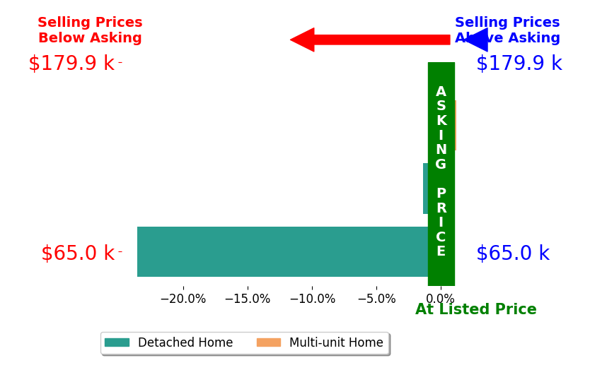Mike Mefferd's sold homes closed 8.3% below asking on average, with 0 homes above, 2 below, and 1 at asking price.