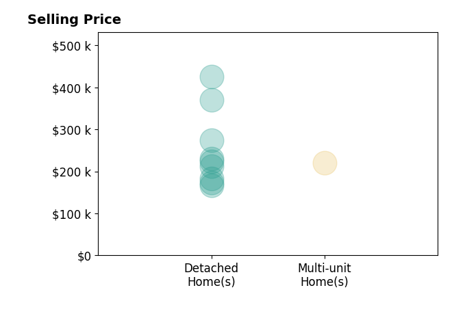 Rachel Gannon's sold homes include detached homes from $167K to $425K, multi-unit homes at $221K.